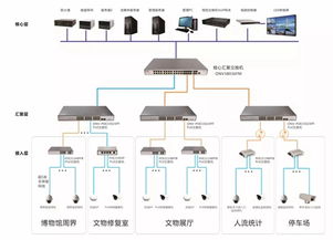 瀘州市博物館安保監控系統解決方案